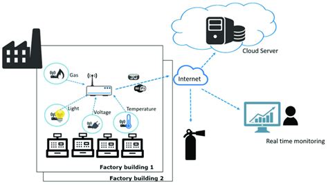 Iot System Architecture Diagram