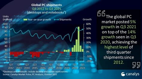 Canalys เผย ยอดขาย Pc ในไตรมาสที่สามเติบโตขึ้น 5 จากปีที่ผ่านมา Lenovo