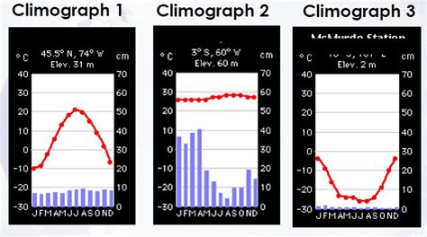 Interpreting A Climate Graph Atmosphere And Climate