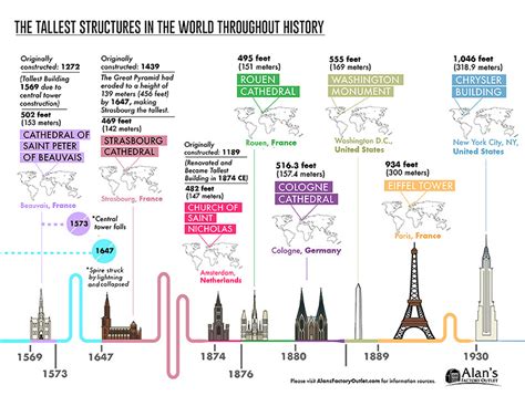 These are the world's tallest structures throughout history | World ...