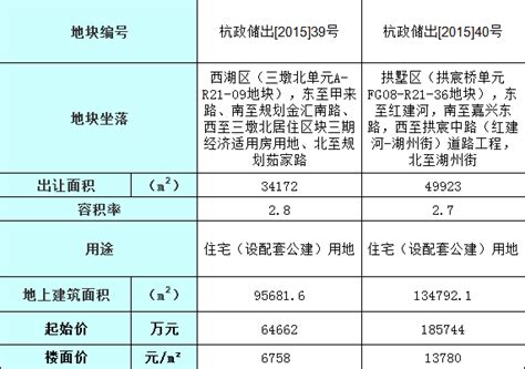 【挂牌文件解读】三墩北、拱宸桥两宗宅地有何要求？好地网