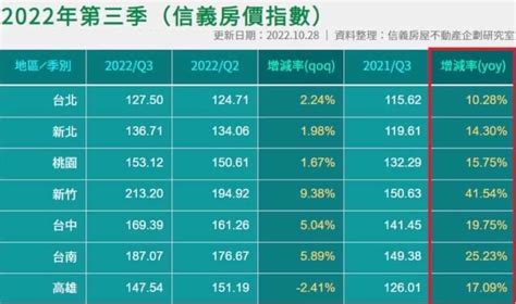 情報 信義2022第三季房價指數 🔥 Home Sale板