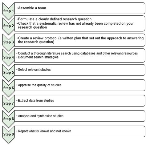 How To Do A Systematic Review How To Guides Oph Library At Sir