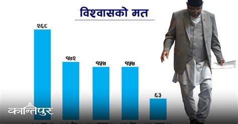 विश्वासको ओरालो यात्रा २६८ बाट ६३ मा टुंगियो समाचार कान्तिपुर समाचार