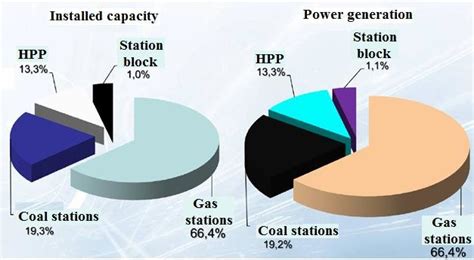 The Existing Structure Of Installed Capacities Of Power Plants In