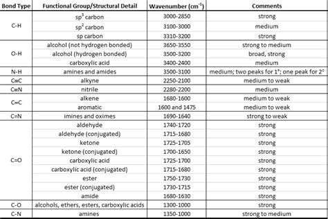 IR Spectroscopy | Organic Chemistry I Lab