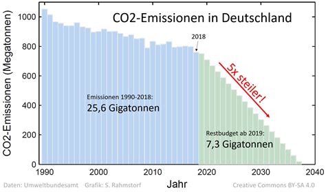 Emissionen Deutschland 3 KlimaLounge SciLogs Wissenschaftsblogs