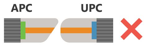 Why You Can Not Use APC Connectors With UPC Type Equipment Home