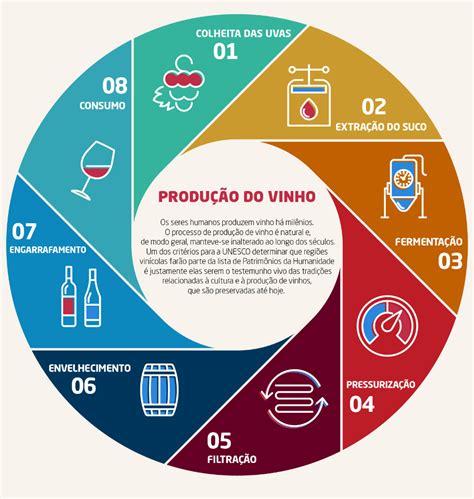 Quantas etapas existem na produção de vinho O Contador de Cervejas