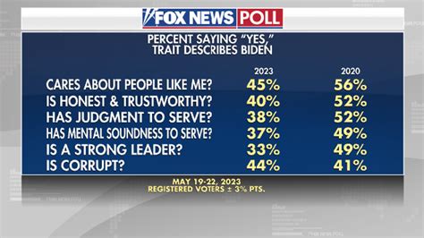 Fox News Poll More Than Half Of Voters Think Trump Is A Strong Leader