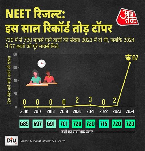 दोबारा होगा 1563 छात्रों का Neet एग्जाम ग्रेस मार्क्स खत्म समझिए