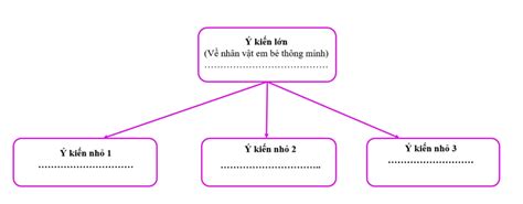 Em hãy xác định ý kiến lớn ý kiến nhỏ của văn bản dựa vào sơ đồ sau