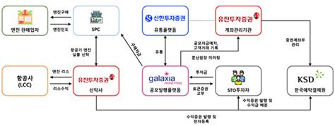 토큰증권 가이드라인 발표 후 첫 신탁수익증권 발행혁신금융서비스 자문