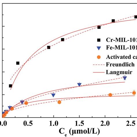 Adsorption Isotherms Of Tphp On Three Different Adsorbents And Fitting Download Scientific