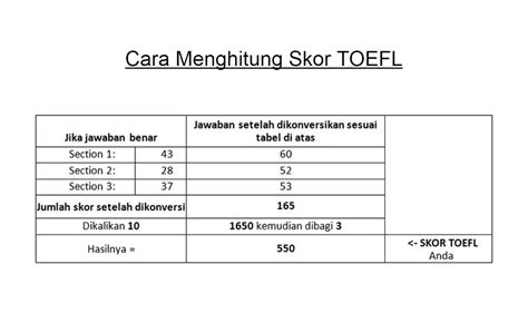 3 Cara Menghitung Skor TOEFL 100 Mudah 2023