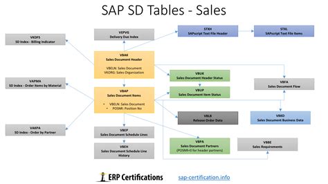 Sap Apo Tables Brokeasshome