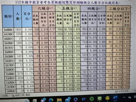 國中會考成績公布！得5a占比10年最多、寫作測驗6級分首度不到千人 生活 中時