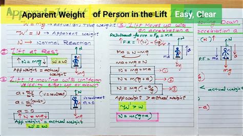 Apparent Weight Of Man In Lift L Elevator L Class 11 Physics Weight And