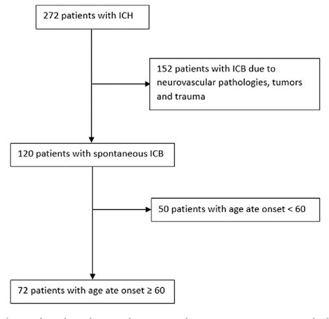 Figure 1 From Risk Factors For Unfavorable Outcome After Spontaneous