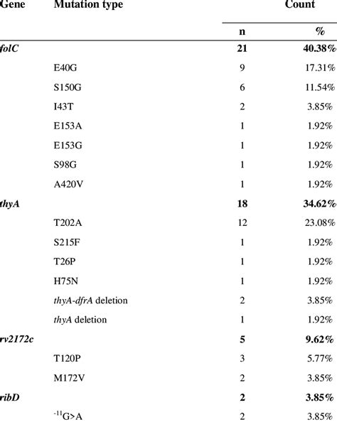 Gene Mutation Analysis In Pas Resistant M Tuberculosis Clinical