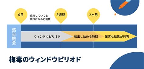 梅毒とは？原因・感染経路や症状、相談窓口、検査・治療方法などを徹底解説！ 性病検査・治療なら ノワール大宮クリニック