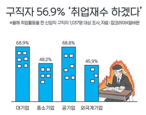 올해 신입구직자 10명중 6명 ‘취업재수 계획