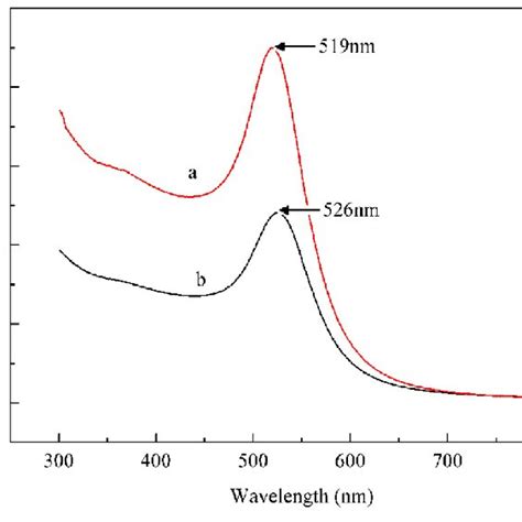 Uv Vis Spectra Of Aunps A And Dc Aunps B Download Scientific Diagram