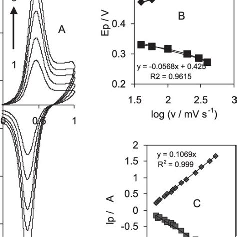 A Cyclic Voltammograms Of Thmcpe In 01 Mol L 1 Phosphate Buffer Ph Download Scientific