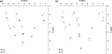 F1 F2 Plots Of Shared Monophthongs Of Older Upper Panel And Younger