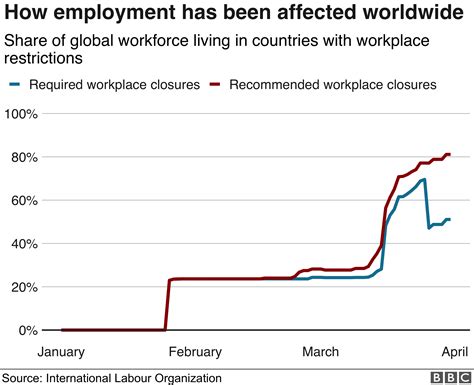 Coronavirus Four Out Of Five People S Jobs Hit By Pandemic BBC News