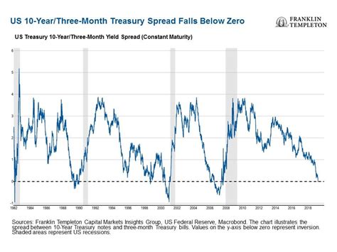 Is The U S Yield Curve Signaling A U S Recession Seeking Alpha