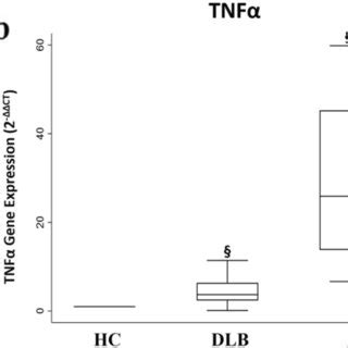 Inflammatory Cytokines Gene Expression Box Plots Show Fold Change