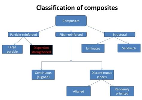 Classification Of Composites