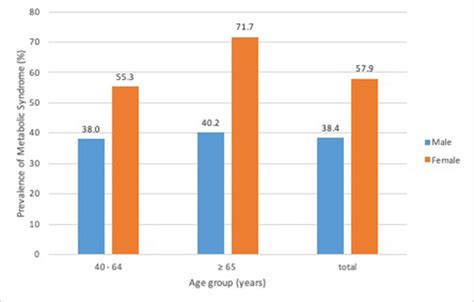 Sex Based Differences In And Risk Factors For Metabolic Syndrome In