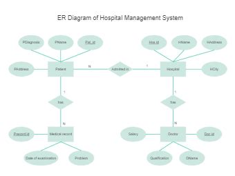 Clinic Management System Er Diagram Er Diagram For Clinic Ma