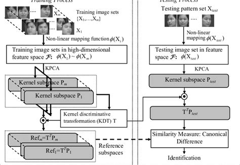 Workflow Of Proposed Face Recognition System Download Scientific Diagram