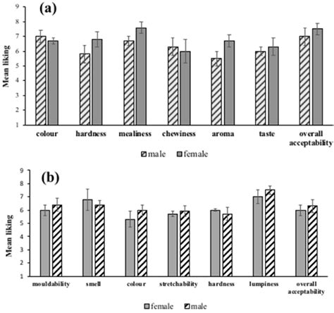 Sex Disaggregated Preferences For A Boiled And B Pounded Dioscorea