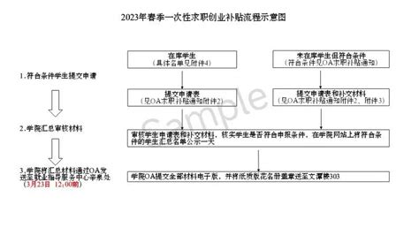 春季学期2023届毕业生一次性求职创业补贴发放工作的通知