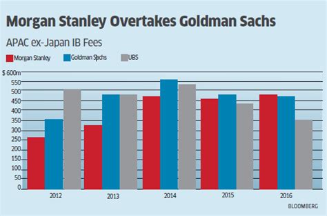 Morgan Stanley Gets More I Bank Fee Than Goldman In Apac The Economic