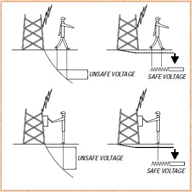 Electrode Resistance Earthing Requirements Lectro Tech