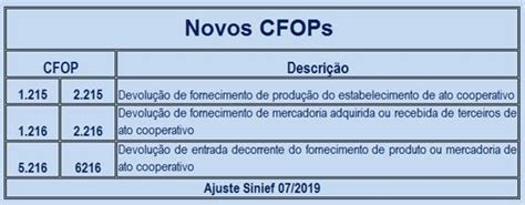 Confaz Cria Novos Cfops Para Opera Es Cooperativas