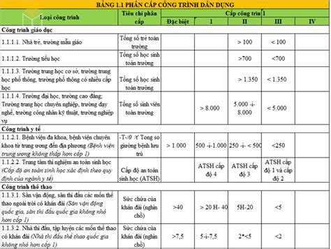 Phân cấp công trình là gì Quy định Phân loại xây dựng 2023