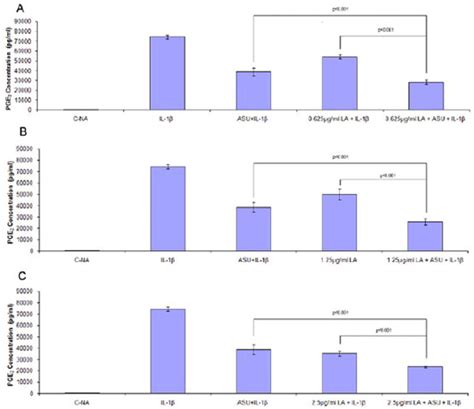 α Lipoic Acid Potentiates The Anti Inflammatory Activity Of Avocado