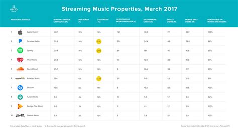 Apple Music Reportedly Leads Spotify Pandora In Unique Monthly Users