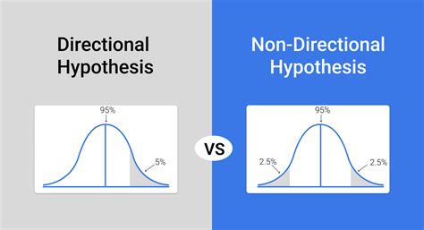 Directional Vs Non Directional Hypothesis Key Difference