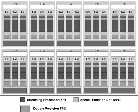 Nvidia Gpu Architecture Download Scientific Diagram