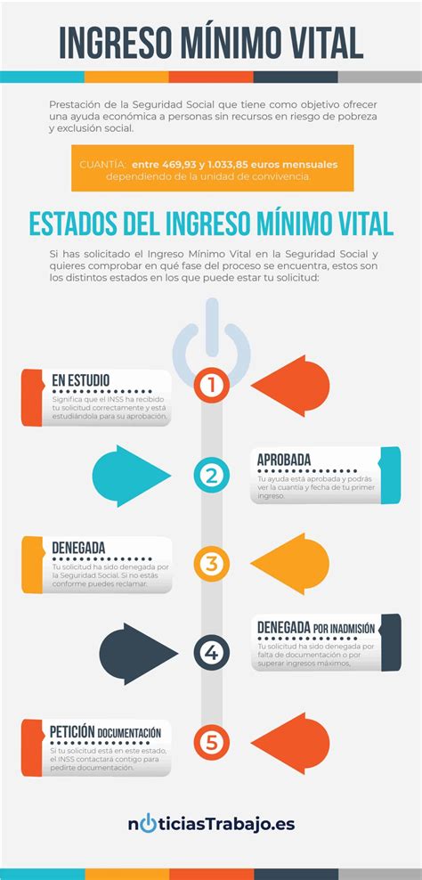 Cómo consultar el estado de la solicitud del Ingreso Mínimo Vital