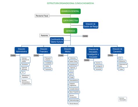 Organigrama Clínica Chicamocha