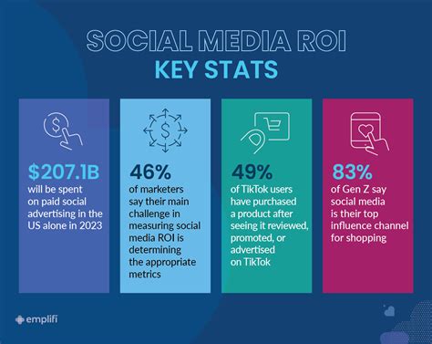 How To Measure Social Media Roi A Complete Guide Emplifi