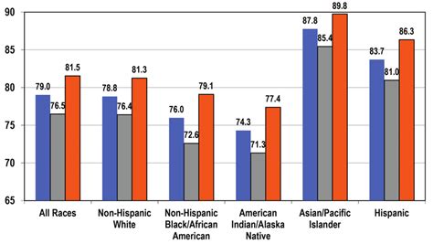 9 Life Expectancy At Birth Years By Raceethnicity And Sex United Download Scientific